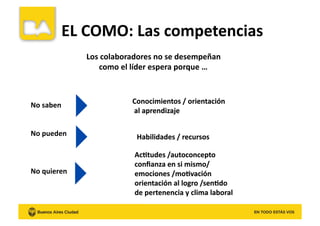 Los	
  colaboradores	
  no	
  se	
  desempeñan	
  	
  
como	
  el	
  líder	
  espera	
  porque	
  …	
  
No	
  saben	
  	
  
No	
  pueden	
  	
  	
  
No	
  quieren	
  	
  
EL	
  COMO:	
  Las	
  competencias	
  
 