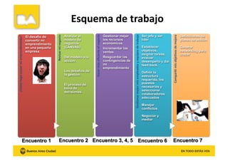 ¿Cómo	
  hago	
  crecer	
  mi	
  emprendimiento?	
  
Revisar	
  mi	
  negocio	
  
Hacer	
  más	
  eﬁciente	
  el	
  negocio	
  
Ges8onar	
  mejor	
  mis	
  empleados	
  y	
  equipos	
  de	
  trabajo	
  
Compar8r	
  mis	
  obje8vos	
  de	
  mejora	
  
Esquema	
  de	
  trabajo	
  
 
