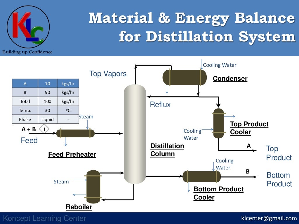 Material & Energy Balance for Distillation