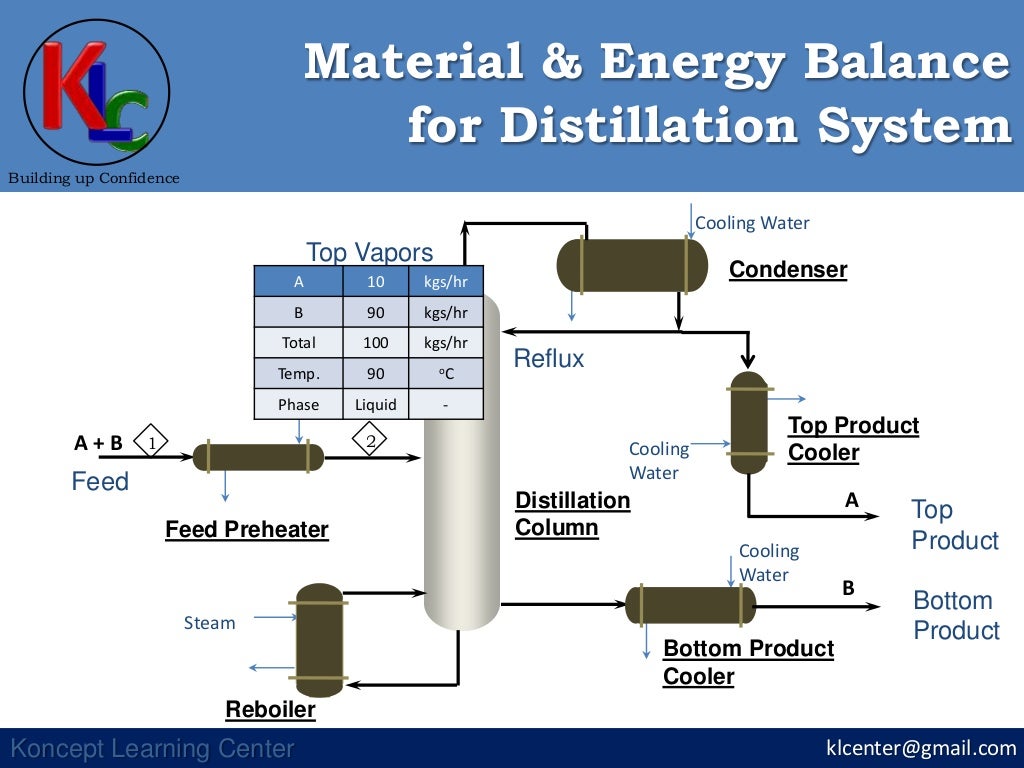 Material & Energy Balance for Distillation