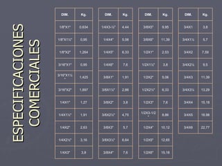 ESPECIFICACIONES COMERCIALES DIM. Kg. DIM. Kg. DIM. Kg. DIM. Kg. 1/8"X1" 0,634 1/4X3-½" 4,44 3/8X5" 9,95 3/4X1 3,8 1/8"X1½" 0,95 1/4X4" 5,06 3/8X6" 11,39 3/4X1½ 5,7 1/8"X2" 1,264 1/4X5" 6,33 1/2X1" 2,53 3/4X2 7,59 3/16"X1" 0,95 1/4X6" 7,6 1/2X1½" 3,8 3/4X2½ 9,5 3/16"X1½" 1,425 3/8X1" 1,91 1/2X2" 5,06 3/4X3 11,39 3/16"X2" 1,897 3/8X1½" 2,86 1/2X2½" 6,33 3/4X3½ 13,29 1/4X1" 1,27 3/8X2" 3,8 1/2X3" 7,6 3/4X4 15,18 1/4X1½" 1,91 3/8X2½" 4,75 1/2X3-1/2" 8,86 3/4X5 18,98 1/4X2" 2,63 3/8X3" 5,7 1/2X4" 10,12 3/4X6 22,77 1/4X2½" 3,16 3/8X3½" 6,64 1/2X5" 12,65 1/4X3" 3,8 3/8X4" 7,6 1/2X6" 15,18 