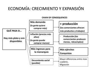 ECONOMÍA: CRECIMIENTO Y EXPANSIÓN
QUÉ PASA SI…
Hay más plata y oro
disponibles
Inflación (precios más
altos)
(la gente puede
comprar menos)
Más demanda
(la gente quiere
comprar más)
Más ingresos para
la monarquía
+ producción
(los comerciantes ofrecen
más productos y trabajos)
- Producción (los
comerciantes producen
menos, +desempleo)
Más ejércitos
Conquistas
CHAIN OF CONSEQUENCES
Descontento social
(posible)
Mayor diferencias entre ricos
y pobres.
Migración
 