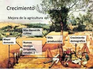 Crecimiento económico
Mejora de la agricultura
Más tierras de
cultivo
Nuevas
técnicas
(irrigación,
canales…)
Más
producción
Crecimiento
demográfico
Mayor
demanda
 