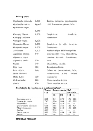 Pesos y usos:
Quebracho colorado
Quebracho macho
Quebracho negro
1,300
kg/m3
1,140
Tanino, tintorería, construcción
civil, durmientes, postes, leña.
Curupay Blanco
Curupay Coloraro
Curupay negro
1,200
1,000
Carpintería, tonelería,
durmientes
Guayacán blanco
Guayacán negro
1,200
1,000
Carpintería de taller tornería,
durmientes
Jacarandá 1,200 Muebles rayos de ruedas postes
Algarrobo Blanco
Algarrobo negro
Algarrobo pardo
840
770
Construcción civil, ebanistería,
puertas, tornería, durmientes,
leña
Caoba 940 Ebanistería, tenería.
Palo rosa 850 Tenería mueblería
Palo blanco
Molle colorado
Molle dulce
840
730
Cabos de herramientas, leña,
construcción rural, coches
ferroviarios
Cedro macho 700 Obras navales, techos
Alerce 470 Obras navales, techos
Coeficiente de resistencia a la rotura: kg/cm2
Comprensión Esf.
cortante
Tracc.
( )
( ) () ( ) ()
Curupay negro
Guayacán negro
Jacaranda
Quebrancho colorado
Algarrobo negro
Caoba
Cedro macho
Alerce
897
746
---
658
375
368
333
250
741
956
893
755
482
513
354
501
378
544
516
355
310
---
489
---
179
163
---
126
140
---
114
---
473
395
---
424
275
---
221
---
MADERAS PERUANA
 