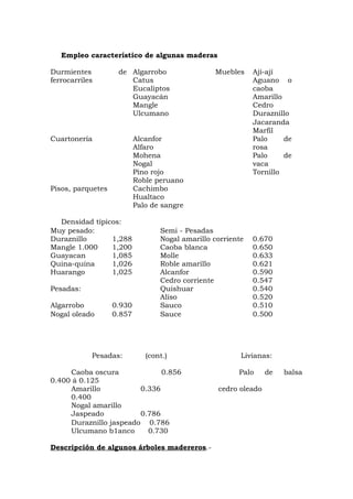 Empleo característico de algunas maderas
Durmientes de
ferrocarriles
Algarrobo
Catus
Eucaliptos
Guayacán
Mangle
Ulcumano
Muebles Ají-ají
Aguano o
caoba
Amarillo
Cedro
Duraznillo
Jacaranda
Marfil
Cuartonería Alcanfor
Alfaro
Mohena
Nogal
Pino rojo
Roble peruano
Palo de
rosa
Palo de
vaca
Tornillo
Pisos, parquetes Cachimbo
Hualtaco
Palo de sangre
Densidad típicos:
Muy pesado: Semi - Pesadas
Duraznillo
Mangle 1.000
Guayacan
Quina-quina
Huarango
1,288
1,200
1,085
1,026
1,025
Nogal amarillo corriente
Caoba blanca
Molle
Roble amarillo
Alcanfor
0.670
0.650
0.633
0.621
0.590
Pesadas:
Cedro corriente
Quishuar
0.547
0.540
Algarrobo
Nogal oleado
0.930
0.857
Aliso
Sauco
Sauce
0.520
0.510
0.500
Pesadas: (cont.) Livianas:
Caoba oscura 0.856 Palo de balsa
0.400 á 0.125
Amarillo 0.336 cedro oleado
0.400
Nogal amarillo
Jaspeado 0.786
Duraznillo jaspeado 0.786
Ulcumano b1anco 0.730
Descripción de algunos árboles madereros.-
 
