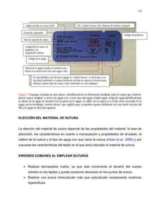 14



      Calibre del hilo en ceros (USP)                        CR= Control release y /8= Número de hebras x paquete

     Fecha de caducidad
                                                                                                           Código del producto
     Tipo de material de sutura

      Longitud de la sutura en
      pulgadas y su
      equivalente métrico

         Código de la aguja


      Silueta de la aguja incluida en tamaño real e
      ilustra si la sutura tiene una sola aguja o dos.

              En rojo identifica con CR que la aguja es “control release”, es decir que si se
              tracciona fuertmente se separa fácilmente del hilo de sutura y el número para
              informar cuántos hilos de sutura están contenidos en este empaque.



Figura 7. Empaque estándar de una sutura e identificación de la información detallada sobre la sutura que contiene:
tipo de sutura, longitud, si viene con aguja o no, si trae una sola aguja o doble aguja, el tipo de aguja identificado por
la silueta de la aguja en tamaño real, la punta de la aguja, el calibre de la sutura y si el hilo viene insertado en la
aguja con la tecnología “control release” que significa que se pueden separar fácilmente con una fuerte tracción del
hilo y la aguja en dirección opuesta.


ELECCIÓN DEL MATERIAL DE SUTURA


La elección del material de sutura depende de las propiedades del material, la tasa de
absorción, las características en cuanto a manipulación y propiedades de anudado, el
calibre de la sutura y el tipo de aguja con que viene la sutura (Hsiao et al., 2000) y por
supuesto las características del tejido en el que será colocado el material de sutura.


ERRORES COMUNES AL EMPLEAR SUTURAS


     Realizar demasiados nudos, ya que esto incrementa el tamaño del cuerpo
         extraño en los tejidos y puede ocasionar abscesos en los puntos de sutura.
     Realizar una sutura intracuticular más que subcuticular ocasionando cicatrices
         hipertróficas.
 
