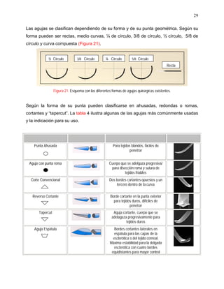 29

Las agujas se clasifican dependiendo de su forma y de su punta geométrica. Según su
forma pueden ser rectas, medio curvas, ¼ de círculo, 3/8 de círculo, ½ círculo, 5/8 de
círculo y curva compuesta (Figura 21).


            ½ Círculo           3/8 Círculo        ¼ Círculo         5/8 Círculo
                                                                                            Recta




                 Figura 21. Esquema con las diferentes formas de agujas quirúrgicas existentes.


Según la forma de su punta pueden clasificarse en ahusadas, redondas o romas,
cortantes y “tapercut”. La tabla 4 ilustra algunas de las agujas más comúnmente usadas
y la indicación para su uso.




    Punta Ahusada                                       Para tejidos blandos, fáciles de
                                                                    penetrar


 Aguja con punta roma                                 Cuerpo que se adelgaza progresiva/
                                                       para disección roma y sutura de
                                                                tejidos friables
  Corte Convencional                                  Dos bordes cortantes opuestos y un
                                                          tercero dentro de la curva

   Reverso Cortante                                   Borde cortante en la punta exterior
                                                        para tejidos duros, difíciles de
                                                                   penetrar
      Tapercut                                          Aguja cortante, cuerpo que se
                                                       adelagaza progresivamente para
                                                                tejidos duros
    Aguja Espátula                                       Bordes cortantes laterales en
                                                         espátula para las capas de la
                                                        esclerótica o del tejido corneal.
                                                      Máxima estabilidad para la delgada
                                                         esclerótica con cuatro bordes
                                                       equidistantes para mayor control
 