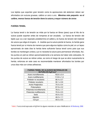 7

Los tejidos que soportan gran tensión como la aponeurosis del abdomen deben ser
afrontados con suturas gruesas, calibre un cero o uno. Mientras más pequeño es el
calibre, menos fuerza de tensión tiene la sutura y mayor número de ceros



FUERZA TENSIL


La fuerza tensil o de tensión se mide por la fuerza en libras (peso) que el hilo de la
sutura puede soportar antes de romperse al ser anudado. La fuerza de tensión del
tejido que va a ser reparado predetermina el calibre y la fuerza de tensión del material
de sutura que elige el cirujano. A medida que la sutura pierde la fuerza, la herida gana
fuerza tensil por si misma de manera que para algunos tejidos como la piel, en un lapso
aproximado de siete días la herida tiene suficiente fuerza tensil como para que sus
bordes se mantengan unidos y ya no necesita la sutura para permanecer afrontada. Así,
los puntos en piel se retiran aproximadamente a la semana de haber sido colocados. Si
los puntos de sutura se retiran antes, se corre el riesgo de que se abra nuevamente la
herida, entonces en este caso es recomendable mantener afrontados los bordes por
unos días más con cintas adhesivas.

                       FUERZA TENSIL DE ALGUNOS MATERIALES DE
                                       SUTURA EN KgF/mm2
                       Acero monofilamento            162.6 ± 0.4
                        Acero multifilamento          113.8 ± 1.4
                       Poliéster no recubierto         86.4 ± 0.7
                        Poliéster recubierto           90.1 ± 0.6
                          Acido Poliglicólico          75.5 ± 0.4
                            Polipropileno              67.9 ± 2.2
                      Poliamida monofilamento          76.6 ± 1.7
                      Poliamida multifilamento         70.9 ± 0.5
                                Seda                   45.6 ± 0.3
                              Algodón                  46.0 ± 1.1
                               Cat gut                 49.5 ± 0.5


Tabla 2. Fuerza tensil expresada en KgF/mm2 de algunos materiales de sutura. Modificado de: Al Sherbeeny, 2008.
 