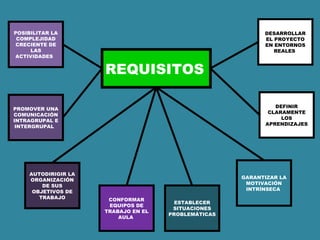 REQUISITOS
DESARROLLAR
EL PROYECTO
EN ENTORNOS
REALES
DEFINIR
CLARAMENTE
LOS
APRENDIZAJES
GARANTIZAR LA
MOTIVACIÓN
INTRÍNSECA
ESTABLECER
SITUACIONES
PROBLEMÁTICAS
CONFORMAR
EQUIPOS DE
TRABAJO EN EL
AULA
AUTODIRIGIR LA
ORGANIZACIÓN
DE SUS
OBJETIVOS DE
TRABAJO
PROMOVER UNA
COMUNICACIÓN
INTRAGRUPAL E
INTERGRUPAL
POSIBILITAR LA
COMPLEJIDAD
CRECIENTE DE
LAS
ACTIVIDADES
 