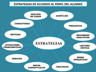 ESTRATEGIASSITUACIONES
PROBLEMATICAS
ACERTIJOS
RESUMENES
ANALITICOS
DEBATES
NOTICIAS
ANALOGIAS
MAPAS
CONCEPTUALES
REDES
SEMANTICAS
LECTURA
CRITICA
ANALISIS
DE CASOS
PREGUNTAS
CARICATURAS
ESTRATEGIAS DE ACUERDO AL PERFIL DEL ALUMNO
 