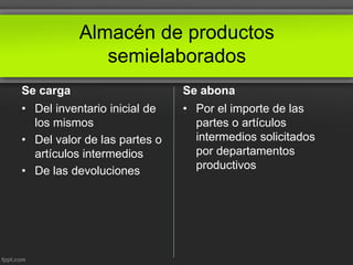 Almacén de productos
semielaborados
Se carga
• Del inventario inicial de
los mismos
• Del valor de las partes o
artículos intermedios
• De las devoluciones
Se abona
• Por el importe de las
partes o artículos
intermedios solicitados
por departamentos
productivos
 
