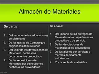 Almacén de Materiales
Se carga:
1. Del Importe de las adquisiciones
de Materiales
2. De los gastos de Compra que
originen las adquisiciones
3. Del valor de las devoluciones de
Materiales, hechas los
departamentos productivos
4. De las reposiciones de
Mercancía por devoluciones
hechas a los proveedores
Se abona:
1. Del importe de las entregas de
Materiales a los departamentos
productivos o de servicio
2. De las devoluciones de
materiales a los proveedores
3. De los ajustes por perdidas o
mermas debidamente
autorizadas
4. Por la venta de materiales
 