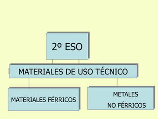 2º ESO
ELECTRICIDAD Y ELECTRÓNICAMATERIALES DE USO TÉCNICO
MATERIALES FÉRRICOS
METALES
NO FÉRRICOS
 