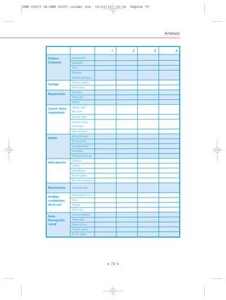 HRN 00007 ok:HRN 00007 cuidar voz              10/11/10   13:14   Página 79




                                                                                  Anexos


                                                      1            2          3       4

            Postura        Alineación
            Corporal       Equilibrio
                           Tono
                           Simetría
                           Tensión/Relajac.
                           Postura laríng.
            Laringe
                           Tono musc.
                           Entrada
            Respiración
                           Almacén
                           Salida

            Coord. Fono-   Distrib. aire
            respiratoria   discurso

                           Pausas resp.

                           Tiempo máx.
                           fonatorio

                           Aire residual
                           Ritmo/fluidez
            Habla
                           Entonación
                           Inteligibilidad
                           Muletillas
                           Chaquear leng.
                           Lengua
            Articulación
                           Labios
                           Mandíbula
                           Rostro-gesto
                           Dicción/pronunc.

            Resonancia     Impostación

                           Intensidad (vol.)
            Análisis
            cualidades     Tono
            de la voz      Timbre
                           Duración
                           Funcionalidad
            Auto-
            Percepción     Utilización
            vocal          Expectativa
                           Puerte fuerte
                           Punto débil




                                                    • 79 •
 
