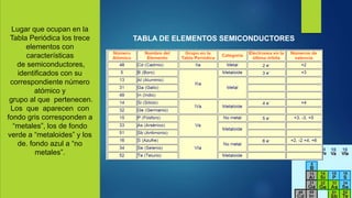 Lugar que ocupan en la
Tabla Periódica los trece
elementos con
características
de semiconductores,
identificados con su
correspondiente número
atómico y
grupo al que pertenecen.
Los que aparecen con
fondo gris corresponden a
“metales”, los de fondo
verde a “metaloides” y los
de. fondo azul a “no
metales”.
TABLA DE ELEMENTOS SEMICONDUCTORES
 