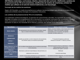 Concepto de los medios de enseñanza
Según J.M. Escudero, un medio de enseñanza es cualquier recurso tecnológico que articula en un determinado
sistema de símbolos ciertos mensajes con propósitos instructivos.
Los cambios de la presencia de las TIC en la enseñanza.
Los acelerados cambios tecnológicos, la aparición de nuevas formas culturales, el surgimiento de puestos
laborales vinculados con la digitalización de la información y el constante crecimiento del conocimiento científico,
están provocando la necesidad de reestructurar los modelos formativas hasta ahora utilizados convirtiendo a la
educación no sólo en una necesidad de la infancia y juventud, sino también de la edad adulta.
A05 Medios materiales, curriculares, diseño y desarrollo del currículo. ( Definición, cambios de
la presencia de las TIC en la enseñanza, clasificación de medios de enseñanza, enlistar los
medios que utilizan en el aula de manera tradicional y con tecnología.
Tipo de Medios Descripción Medios y material a entregar
Medios digitales
Su representación del conocimiento de la naturaleza, basado
bajo un contexto intencionalmente de enseñanza.
Objetos y recursos virtuales, en documentos electrónicos,
presentación, videos (documentales, películas,
cortometrajes, etc). en el entorno, por ejemplo:
(minerales, animales, plantas, etc.
MEDIOS DE
COMUNICACIÓN
SOCIAL Y
ENSEÑANZA
Aquellos que permiten no solo la interacción entre estudiantes,
sino también implica una enseñanza aprendizaje.
TV educativa Enseñanza audiovisual
Prensa en la escuela TV, infancia y juventud
Medios didácticos con uso
de software educativo
Uso de software especializados para la enseñanza aprendizaje
de los educandos.
Multimedia educativo Entornos colaborativos a distancia
Webs educativos Cursos on line
Software para sujetos con N.E.E.
Medios de
enseñanza por proyectos u
tilizando los recursos de In
ternet
Destinados a potenciar el aprendizaje por descubrimiento y la
colaboración entre alumnos.
WebQuest
círculos de aprendizaje.
Medios de autoaprendizaje
Ayudan a que el mismo estudiante por si solo adquiera el
conocimiento que éste necesite.
Los sistemas tutoriales inteligentes y los hipermedia adapt
ativos
 