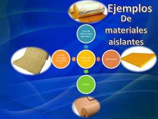 Materiales aislantes de
