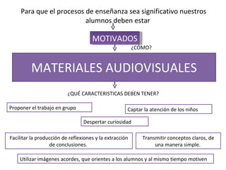 MATERIALES AUDIOVISUALES Para que el procesos de enseñanza sea significativo nuestros alumnos deben estar MOTIVADOS ¿CÓMO? ¿QUÉ CARACTERISTICAS DEBEN TENER? Proponer el trabajo en grupo Captar la atención de los niños Transmitir conceptos claros, de una manera simple.  Utilizar imágenes acordes, que orientes a los alumnos y al mismo tiempo motiven Despertar curiosidad Facilitar la producción de reflexiones y la extracción de conclusiones.  