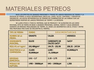MATERIALES PETREOS
        BAJO LOS EFECTOS DE GRANDES PRESIONES A TRAVES DE LARGOS PERIODOS DE TIEMPO Y LA
 EROSION SE FORMO LA ROCA SEDIMENTARIA (ARCILLAS, LIMOS, SILICE, CANTERAS, Y DEPOSITOS
 ORGANICOS, LAS ROCAS METAMORFICAS SE FORMAN EN COMBINACION DE LAS IGNEAS CON LAS
 SEIMENTARIAS DESPUES DE LARGOS PERIODOS DE TIEMPO Y LA EROSION.
        SE LLAMA STOCK A TODO EL MATERIAL QUE SE PRODUCE Y SE ALMACENA EN LAS CAPAS
 ROCOSAS, ESTE SE FORMA EN BASE A GRANDES PRESIONES, SISMOS, VIENTO Y AGUA (EROSION
 DURANTE UN PERIODO PROLONGADO DE TIEMPO, AL UNISE LOS SEDIMENTOS CON EL STOCK Y ENTRE
 MAS PROFUNDO MAS DURO SE ENCUENTRA EL MARMOL.

 TIPO DE PIEDRA        IGNEAS                         SEDIMENTARIAS
 NOMBRE DE LA          GRANITO               CALIZA                 ARENISCA
 PIEDRA.
 INGREDIENTE           SILICE                CARBONATO DE           CaCO³
 PRINCIPAL.                                  CALCIO CaCO³
 PESO PO m³-kg/m³.     242.48Kg/m³           194.75 - 252.99        208.35 - 247.04
 RESISTENCIA A LA      15,600-               2,600 -                64,000lb/p²4
 COMPRESION.           30,800lb/p4            21,320lb/p4


 DENSIDAD              2.61 – 2.7            2.10 – 2.75            2.66
 ESPECIFICA.
 MODULO DE             1490 – 3060lb/p4      640 – 1995lb/p4        1,500
 RUPTURA.                                                                       14
 