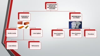 CLASIFICACIÓN
SEGÚN SU
NATURALEZA Y
COCCIÓN
POROSOS O
GRUESOS
Arcilla cocida
Losa italiana
Losa inglesa
Refractarios
IMPERMEABLE
S O FINOS
Gres Cerámico
común
Gres Cerámico
fino
Porcelana
 