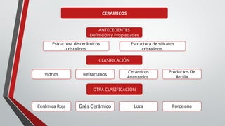 CERAMICOS
ANTECEDENTES
Definición y Propiedades
CLASIFICACIÓN
OTRA CLASIFICACIÓN
Vidrios Refractarios
Productos De
Arcilla
Cerámicos
Avanzados
Cerámica Roja Grés Cerámico Porcelana
Loza
Estructura de cerámicos
cristalinos
Estructura de silicatos
cristalinos.
 