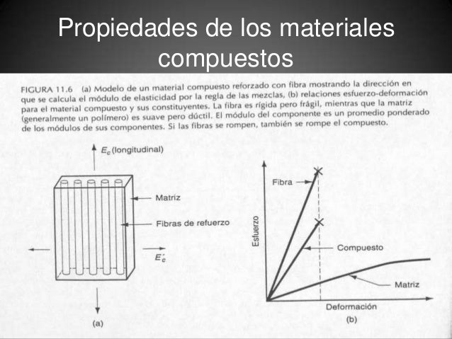 Materiales compuestos