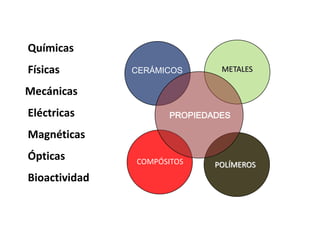 Químicas
Físicas
Mecánicas
Eléctricas
Magnéticas
Ópticas
Bioactividad
CERÁMICOS METALES
COMPÓSITOS POLÍMEROS
PROPIEDADES
 