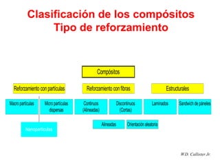W.D. Callister Jr.
Clasificación de los compósitos
Tipo de reforzamiento
Macropartículas Micropartículas
dispersas
Reforzamiento conpartículas
Continuos
(Alineadas)
Alineadas Orientaciónaleatoria
Discontinuos
(Cortas)
Reforzamiento confibras
Laminados Sandwichdepáneles
Estructurales
Compósitos
Nanopartículas
 