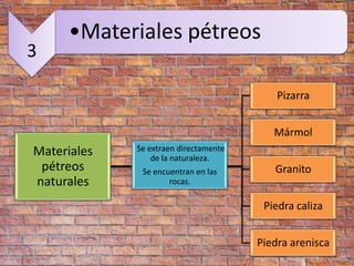 •Materiales pétreos
3

                                           Pizarra


                                          Mármol
Materiales   Se extraen directamente
                 de la naturaleza.
 pétreos      Se encuentran en las        Granito
naturales            rocas.

                                        Piedra caliza


                                       Piedra arenisca
 