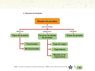 FAVA - Formación en Ambientes Virtuales de Aprendizaje SENA - Servicio Nacional de Aprendizaje
4
2. Estructura de Contenido
Diseño de pruebas
Tipos de pruebas Casos de prueba
Técnicas de diseño
de pruebas
Funcionales Caja de negra
Caja blanca
Basada en la
experiencia
No funcionales
definición elaboración
que contempla
identificar
 