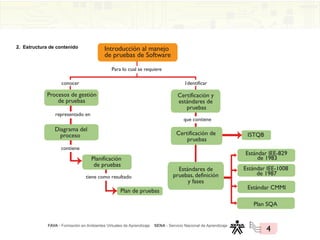 FAVA - Formación en Ambientes Virtuales de Aprendizaje SENA - Servicio Nacional de Aprendizaje
4
2. Estructura de contenido Introducción al manejo
de pruebas de Software
Procesos de gestión
de pruebas
Diagrama del
proceso
Certificación y
estándares de
pruebas
Certificación de
pruebas
Estándares de
pruebas, definición
y fases
Estándar IEE-829
de 1983
Estándar IEE-1008
de 1987
Estándar CMMI
Plan SQA
ISTQB
Planificación
de pruebas
Plan de pruebas
conocer
contiene
tiene como resultado
que contiene
representado en
Para lo cual se requiere
1dentificar
 
