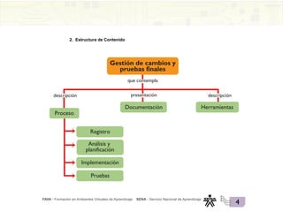 FAVA - Formación en Ambientes Virtuales de Aprendizaje SENA - Servicio Nacional de Aprendizaje
4
2. Estructura de Contenido
Gestión de cambios y
pruebas finales
Proceso
Herramientas
Documentación
Registro
Pruebas
Implementación
Análisis y
planificación
descripción presentación descripción
que contempla
 