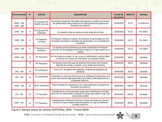 FAVA - Formación en Ambientes Virtuales de Aprendizaje SENA - Servicio Nacional de Aprendizaje
9
CR Funcionales
CRDC - 006,
CREF - 005
CREF - 001
CREF - 005
CREF - 004
CRPF - 002
CRC - 005
CRC - 006
CRPF - 004
CRI - 002
CRPF - 001
N°
1
3
5
6
12
15
19
20
22
23
24
AFECTA
PF Ejecución-PF
Diseño Curricular
PF Ejecución-PF
Calendario
PF Desarrollo
Curricular
PF Ejecución de la
formación
PF Planeación
PF Planeación
PF Certificación
PF Certificación
BD-PF Planeación
PF Inscripción
PF Planeación
FECHA DE
SOLICITUD
22/08/2008
22/08/2008
18/09/2008
18/09/2008
22/08/2008
22/08/2008
22/08/2008
22/08/2008
22/08/2008
22/08/2008
22/08/2008
IMPACTO
ALTO
ALTO
ALTO
ALTO
BAJO
BAJO
BAJO
MEDIO
MEDIO
MEDIO
MEDIO
ESTADO
En definición
Por Definir
Por Definir
Por Definir
Aprobado
Aprobado
Aprobado
Aprobado
Aprobado
Aprobado
Aprobado
DESCRIPCIÓN
Se solicita el desarrollo informático para generar un gráfico que permita
ver gráficamente cada proyecto en el mapa general del programa de
formación (ver anexo 8)
Es necesario tener en cuenta la nueva medición de horas
Se requiere modificar la creación de proyectos de aprendizaje con el fin
de dejarlos asociados a resultados de aprendizaje y no a competencias
completas
se requiere que los aprendices que están actualmente en formación
continuen con la estrategia de formación antigua sin ningún cambio en el
sistema
No hay nada en el anexo 14, por lo cual no entendemos a qué se refiere
el período en el marco de la formación que imparte el SENA
Se requiere incluir otro lugar de desarrollo de la acción de formación,
diferente de la Sede y Subsede, como sedes fuera del Sena
Incluir el N° de registro del certificado y la fecha de expedición del
certificado
Contemplar un aviso que informe que sí el certificado corresponde a una
acción de formación ejecutada entre el año 2000 y 2008 deberá entrar a
la siguiente dirección...
Falta la variable de subsectores a los cuales pertenece el programa de
formación (ver anexo 3)
Actualmente el nivel de tecnólogo exige para la certificación el puntaje
del ICFES. En este sentido se requiere el campo para digitar el valor que
asume esta variable
Proponemos la modificación del Anexo 18 para que mejor se incluya el
horario en el que se desarrollará el programa, en lugar de establecer
jornadas (Anexo 4).
Figura 5. Ejemplo listado de cambios SOFIA Plus, 2008. Fuente SENA
 