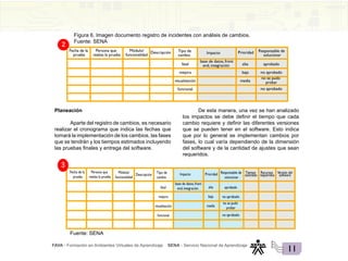 FAVA - Formación en Ambientes Virtuales de Aprendizaje SENA - Servicio Nacional de Aprendizaje
11
Fecha de la
prueba
Persona que
realiza la prueba
Módulo/
funcionalidad
Descripción Tipo de
cambio
fatal
mejora
visualización
funcional
Impacto Prioridad
base de datos, front
end, integración alta
baja
media
Responsable de
solucionar
aprobado
no aprobado
no se pudo
probar
no aprobado
Figura 6. Imagen documento registro de incidentes con análisis de cambios.
Fuente: SENA
Planeación
Aparte del registro de cambios, es necesario
realizar el cronograma que indica las fechas que
tomará la implementación de los cambios, las fases
que se tendrán y los tiempos estimados incluyendo
las pruebas finales y entrega del software.
De esta manera, una vez se han analizado
los impactos se debe definir el tiempo que cada
cambio requiere y definir las diferentes versiones
que se pueden tener en el software. Esto indica
que por lo general se implementan cambios por
fases, lo cual varía dependiendo de la dimensión
del software y de la cantidad de ajustes que sean
requeridos.
Fecha de la
prueba
Persona que
realiza la prueba
Módulo/
funcionalidad
Descripción Tipo de
cambio
fatal
mejora
visualización
funcional
Impacto Prioridad
base de datos,front
end,integración alta
baja
media
Responsable de
solucionar
aprobado
no aprobado
no se pudo
probar
no aprobado
Tiempo
estimado
Recursos
requeridos
Versión del
software
Fuente: SENA
 
