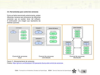 FAVA - Formación en Ambientes Virtuales de Aprendizaje SENA - Servicio Nacional de Aprendizaje
16
3.4. Herramientas para control de versiones
Como se había mencionado anteriormente, existen
diferentes maneras para almacenar las diferentes
versiones que se pueden tener del software.
A continuación una imagen que representa las
distintas opciones:
Control de versiones
local
Control de versiones
centralizado
Control de versiones
distribuido
Figura 11. Almacenamiento de versiones.
Fuente: https://git-scm.com/book/es/v1/Empezando-Acerca-del-control-de-versiones
 