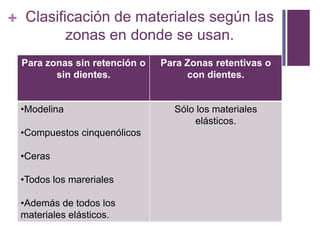 Clasificación de materialessegúnlaszonas en donde se usan.