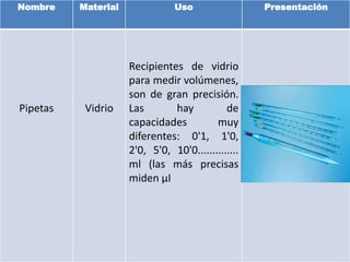 Nombre Material Uso Presentación
Pipetas Vidrio
Recipientes de vidrio
para medir volúmenes,
son de gran precisión.
Las hay de
capacidades muy
diferentes: 0'1, 1'0,
2'0, 5'0, 10'0..............
ml (las más precisas
miden μI
 