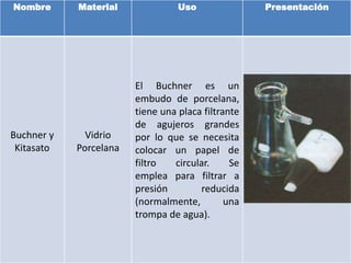 Nombre Material Uso Presentación
Buchner y
Kitasato
Vidrio
Porcelana
El Buchner es un
embudo de porcelana,
tiene una placa filtrante
de agujeros grandes
por lo que se necesita
colocar un papel de
filtro circular. Se
emplea para filtrar a
presión reducida
(normalmente, una
trompa de agua).
 