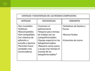VENTAJAS Y DESVENTAJAS DE LAS RESINAS COMPUESTAS

   VENTAJAS             DESVENTAJAS                 VARIANTES

•Son insolubles     •Contraen al              •Selladores de fosetas y
•Estéticos          polimerizarse             fisuras
•Biocompatibles     •Dispone poco tiempo
•Son compatibles    de trabajo con las        •Resinas fluidas
Con sistemas de     autopolimerizables
adhesión a          •Equipo especial en las   •Cementos de resina
esmalte y dentina   fotopolimerizables
•Permiten hacer     •Requiere varios pasos
cavidades mas       y ocupa mas tiempo el
conservadoras       manejo de las
                    fotopolimerizables*
 