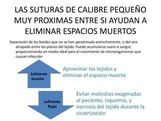 LAS SUTURAS DE CALIBRE PEQUEÑO
MUY PROXIMAS ENTRE SI AYUDAN A
ELIMINAR ESPACIOS MUERTOS
Separación de los bordes que no se han aproximado estrechamente, o del aire
atrapado entre los planos del tejido. Puede acumularse suero o sangre,
proporcionando un medio ideal para el crecimiento de microorganismos que
causan infección
Aproximar los tejidos y
eliminar el espacio muerto
Evitar molestias exageradas
al paciente, isquemia, y
necrosis del tejido durante la
cicatrización
suficiente
flojas
Suficiente
tensión
 