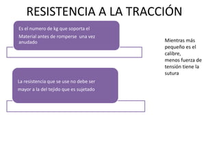 Es el numero de kg que soporta el
Material antes de romperse una vez
anudado
La resistencia que se use no debe ser
mayor a la del tejido que es sujetado
Mientras más
pequeño es el
calibre,
menos fuerza de
tensión tiene la
sutura
RESISTENCIA A LA TRACCIÓN
 