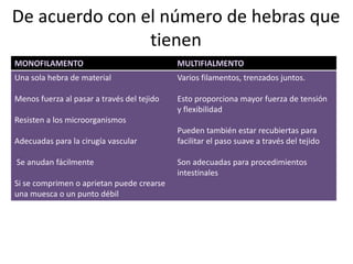De acuerdo con el número de hebras que
tienen
Una sola hebra de material
Menos fuerza al pasar a través del tejido
Resisten a los microorganismos
Adecuadas para la cirugía vascular
Se anudan fácilmente
Si se comprimen o aprietan puede crearse
una muesca o un punto débil
Varios filamentos, trenzados juntos.
Esto proporciona mayor fuerza de tensión
y flexibilidad
Pueden también estar recubiertas para
facilitar el paso suave a través del tejido
Son adecuadas para procedimientos
intestinales
 