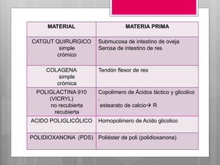 MATERIAL MATERIA PRIMA
CATGUT QUIRURGICO
simple
crómico
Submucosa de intestino de oveja
Serosa de intestino de res
COLAGENA
simple
crómica
Tendón flexor de res
POLIGLACTINA 910
(VICRYL)
no recubierta
recubierta
Copolimero de Ácidos láctico y glicolico
.
estearato de calcio R
ACIDO POLIGLICÓLICO Homopolimero de Acido glicolico
POLIDIOXANONA (PDS) Poliéster de poli (polidioxanona)
 