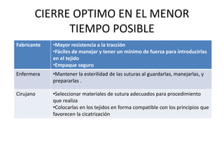 CIERRE OPTIMO EN EL MENOR
TIEMPO POSIBLE
Fabricante •Mayor resistencia a la tracción
•Fáciles de manejar y tener un mínimo de fuerza para introducirlas
en el tejido
•Empaque seguro
Enfermera •Mantener la esterilidad de las suturas al guardarlas, manejarlas, y
prepararlas .
Cirujano •Seleccionar materiales de sutura adecuados para procedimiento
que realiza
•Colocarlas en los tejidos en forma compatible con los principios que
favorecen la cicatrización
 