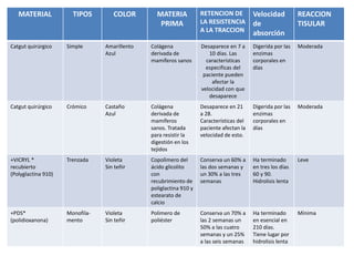 MATERIAL TIPOS COLOR MATERIA
PRIMA
RETENCION DE
LA RESISTENCIA
A LA TRACCION
Velocidad
de
absorción
REACCION
TISULAR
Catgut quirúrgico Simple Amarillento
Azul
Colágena
derivada de
mamíferos sanos
Desaparece en 7 a
10 días. Las
características
especificas del
paciente pueden
afectar la
velocidad con que
desaparece
Digerida por las
enzimas
corporales en
días
Moderada
Catgut quirúrgico Crómico Castaño
Azul
Colágena
derivada de
mamíferos
sanos. Tratada
para resistir la
digestión en los
tejidos
Desaparece en 21
a 28.
Características del
paciente afectan la
velocidad de esto.
Digerida por las
enzimas
corporales en
días
Moderada
+VICRYL *
recubierto
(Polyglactina 910)
Trenzada Violeta
Sin teñir
Copolìmero del
ácido glicolito
con
recubrimiento de
poliglactina 910 y
estearato de
calcio
Conserva un 60% a
las dos semanas y
un 30% a las tres
semanas
Ha terminado
en tres los días
60 y 90.
Hidrolisis lenta
Leve
+PDS*
(polidioxanona)
Monofila-
mento
Violeta
Sin teñir
Polimero de
poliéster
Conserva un 70% a
las 2 semanas un
50% a las cuatro
semanas y un 25%
a las seis semanas
Ha terminado
en esencial en
210 días.
Tiene lugar por
hidrolisis lenta
Mínima
 