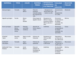 MATERIAL TIPOS COLOR MATERIA
PRIMA
RETENCION DE
LA RESISTENCIA
A LA TRACCION
Velocidad
de
absorción
REACCION
TISULAR
Seda quirúrgica Trenzado Negra
Blanca
Fibras de
proteínas
naturales tejidas
por el gusano de
seda
Desaparece en
forma total o casi
total en un año
Generalmente
ha
desaparecido
en 2 años.
Moderada
Algodón quirúrgico Torcido Blanco
Azul
Rosado
Fibras largas de
algodón natural
Desaparece en
50% en 6 meses.
Conserva el 30% a
40% al cabo de 2
años
Permanece
encapsulada en
los tejidos
corporales. No
absorbible
Mínima
Acero quirúrgico Monofila-
Mento
Multifila-
mento
Plateado
(con brillo
metálico)
Aleación de
hierro, níquel y
cromo
Indefinida Permanece
encapsulada en
los tejidos
corporales. No
absorbible
Escasa
ETHILON*
Nylon
Monofila-
mento
Negro sin teñir
Verde
Polímero de
Poliamida
Desaparece un
15% a un 20%
anual
Degradado a
un ritmo de un
15 a 20% anual
Muy escasa
NUROLON*
Fibra Nylon
Trenzado Negro
Blanco
Polímero de
poliamida
Desaparece un 15
a 20% anual
Degradado a
un ritmo de 15
a 20% anual
Muy escasa
MERSILENE* Fibra
Poliéster
Trenzado Verde
Blanco
Fibras de
poliéster de
tereftalato de
polietileno
Indefinida No absorbible
permanece
encapsulada en
los tejidos
corporales
Mínima
 