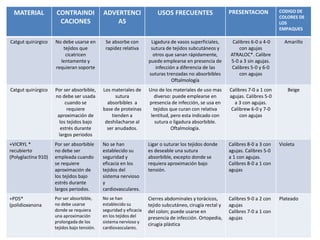 MATERIAL CONTRAINDI
CACIONES
ADVERTENCI
AS
USOS FRECUENTES PRESENTACION CODIGO DE
COLORES DE
LOS
EMPAQUES
Catgut quirúrgico No debe usarse en
tejidos que
cicatricen
lentamente y
requieran soporte
Se absorbe con
rapidez relativa
Ligadura de vasos superficiales,
sutura de tejidos subcutáneos y
otros que sanan rápidamente,
puede emplearse en presencia de
infección a diferencia de las
suturas trenzadas no absorbibles
Oftalmología
Calibres 6-0 a 4-0
con agujas
ATRALOC*. Calibre
5-0 a 3 sin agujas.
Calibres 5-0 y 6-0
con agujas
Amarillo
Catgut quirúrgico Por ser absorbible,
no debe ser usada
cuando se
requiere
aproximación de
los tejidos bajo
estrés durante
largos periodos
Los materiales de
sutura
absorbibles a
base de proteínas
tienden a
deshilacharse al
ser anudados.
Uno de los materiales de uso mas
diverso: puede emplearse en
presencia de infección, se usa en
tejidos que curan con relativa
lentitud, pero esta indicado con
sutura o ligadura absorbible.
Oftalmología.
Calibres 7-0 a 1 con
agujas. Calibres 5-0
a 3 con agujas.
Calibrew 6-0 y 7-0
con agujas
Beige
+VICRYL *
recubierto
(Polyglactina 910)
Por ser absorbible
no debe ser
empleada cuando
se requiere
aproximación de
los tejidos bajo
estrés durante
largos periodos.
No se han
establecido su
seguridad y
eficacia en los
tejidos del
sistema nervioso
y
cardiovasculares.
Ligar o suturar los tejidos donde
es deseable una sutura
absorbible, excepto donde se
requiera aproximación bajo
tensión.
Calibres 8-0 a 3 con
agujas. Calibres 5-0
a 1 con agujas.
Calibres 8-0 a 1 con
agujas
Violeta
+PDS*
(polidioxanona
Por ser absorbible,
no debe usarse
donde se requiera
una aproximación
prolongada de los
tejidos bajo tensión.
No se han
establecido su
seguridad y eficacia
en los tejidos del
sistema nervioso y
cardiovasculares.
Cierres abdominales y torácicos,
tejido subcutáneo, cirugía rectal y
del colon; puede usarse en
presencia de infección. Ortopedia,
cirugía plástica
Calibres 9-0 a 2 con
agujas
Calibres 7-0 a 1 con
agujas
Plateado
 
