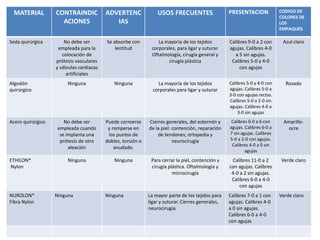 MATERIAL CONTRAINDIC
ACIONES
ADVERTENC
IAS
USOS FRECUENTES PRESENTACION CODIGO DE
COLORES DE
LOS
EMPAQUES
Seda quirúrgica No debe ser
empleada para la
colocación de
prótesis vasculares
y válvulas cardiacas
artificiales
Se absorbe con
lentitud
La mayoría de los tejidos
corporales, para ligar y suturar.
Oftalmología, cirugía general y
cirugía plástica
Calibres 9-0 a 2 con
agujas. Calibres 4-0
a 5 sin agujas.
Calibres 5-0 y 4-0
con agujas
Azul claro
Algodón
quirúrgico
Ninguna Ninguna La mayoría de los tejidos
corporales para ligar y suturar
Calibres 5-0 y 4-0 con
agujas. Calibres 5-0 a
3-0 con agujas rectas.
Calibres 5-0 a 2-0 sin
agujas. Calibres 4-0 a
3-0 sin agujas
Rosado
Acero quirúrgico No debe ser
empleada cuando
se implanta una
prótesis de otra
aleación
Puede corroerse
y romperse en
los puntos de
doblez, torsión o
anudado.
Cierres generales, del esternón y
de la piel: contención, reparación
de tendones; ortopedia y
neurocirugía
Calibres 6-0 a 6 con
agujas. Calibres 6-0 a
7 sin agujas. Calibres
5-0 a 2-0 con agujas.
Calibres 4-0 a 0 sin
agujas
Amarillo-
ocre
ETHILON*
Nylon
Ninguna Ninguna Para cerrar la piel, contención y
cirugía plástica. Oftalmología y
microcirugía
Calibres 11-0 a 2
con agujas. Calibres
4-0 a 2 sin agujas.
Calibres 6-0 a 4-0
con agujas
Verde claro
NUROLON*
Fibra Nylon
Ninguna Ninguna La mayor parte de los tejidos para
ligar y suturar. Cierres generales,
neurocirugía.
Calibres 7-0 a 1 con
agujas. Calibres 4-0
a 0 sin agujas.
Calibres 6-0 a 4-0
con agujas
Verde claro
 