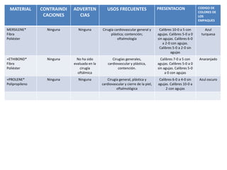 MATERIAL CONTRAINDI
CACIONES
ADVERTEN
CIAS
USOS FRECUENTES PRESENTACION CODIGO DE
COLORES DE
LOS
EMPAQUES
MERSILENE*
Fibra
Poliéster
Ninguna Ninguna Cirugía cardiovascular general y
plástica; contención;
oftalmología
Calibres 10-0 a 5 con
agujas. Calibres 5-0 a 0
sin agujas. Calibres 6-0
a 2-0 con agujas.
Calibres 5-0 a 2-0 sin
agujas
Azul
turquesa
+ETHIBOND*
Fibra
Poliéster
Ninguna No ha sido
evaluada en la
cirugía
oftálmica
Cirugías generales,
cardiovascular y plástica,
contención.
Calibres 7-0 a 5 con
agujas. Calibres 5-0 a 0
sin agujas. Calibres 5-0
a 0 con agujas
Anaranjado
+PROLENE*
Polipropileno
Ninguna Ninguna Cirugía general, plástica y
cardiovascular y cierre de la piel,
oftalmológica
Calibres 6-0 a 4-0 sin
agujas. Calibres 10-0 a
2 con agujas
Azul oscuro
 