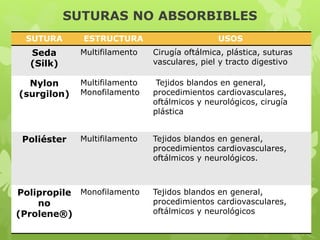 SUTURAS NO ABSORBIBLES
SUTURA ESTRUCTURA USOS
Seda
(Silk)
Multifilamento Cirugía oftálmica, plástica, suturas
vasculares, piel y tracto digestivo
Nylon
(surgilon)
Multifilamento
Monofilamento
Tejidos blandos en general,
procedimientos cardiovasculares,
oftálmicos y neurológicos, cirugía
plástica
Poliéster Multifilamento Tejidos blandos en general,
procedimientos cardiovasculares,
oftálmicos y neurológicos.
Polipropile
no
(Prolene®)
Monofilamento Tejidos blandos en general,
procedimientos cardiovasculares,
oftálmicos y neurológicos
 